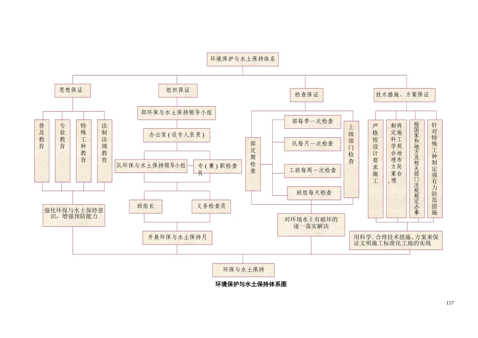 2025年优质工程资料：环境保护体系图.doc_第1页