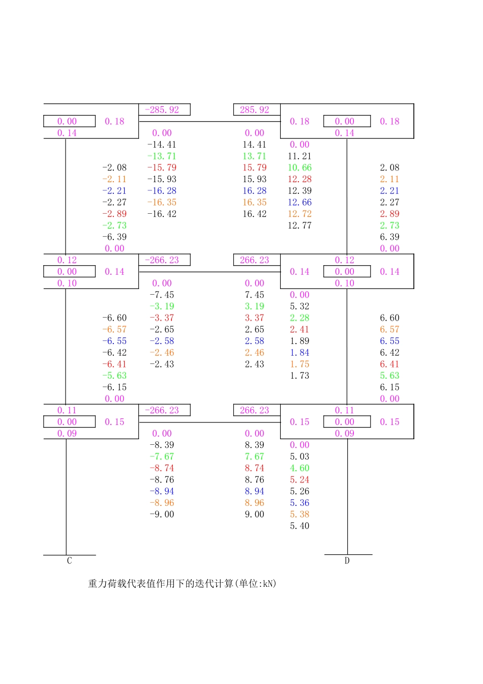 2025年精选优质工程资料：重力荷载代表值作用下迭代计算.xls_第3页