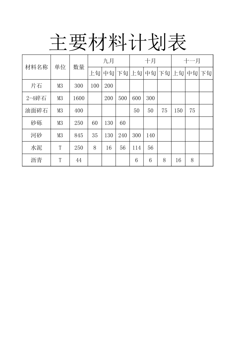 2025年精选优质工程资料：主要材料计划表.xls_第1页