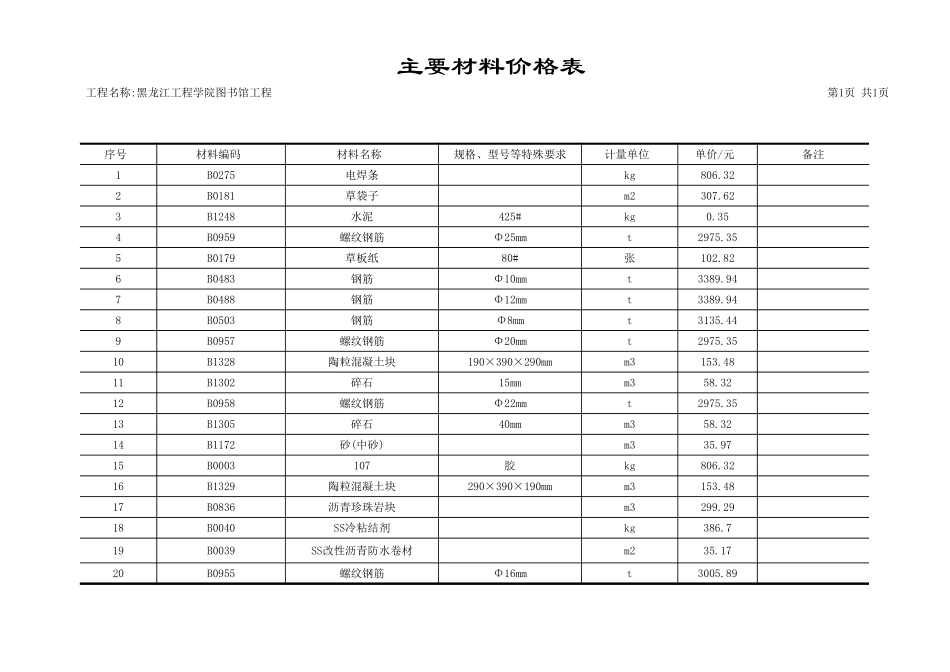 2025年精选优质工程资料：主要材料价格表11.xls_第1页