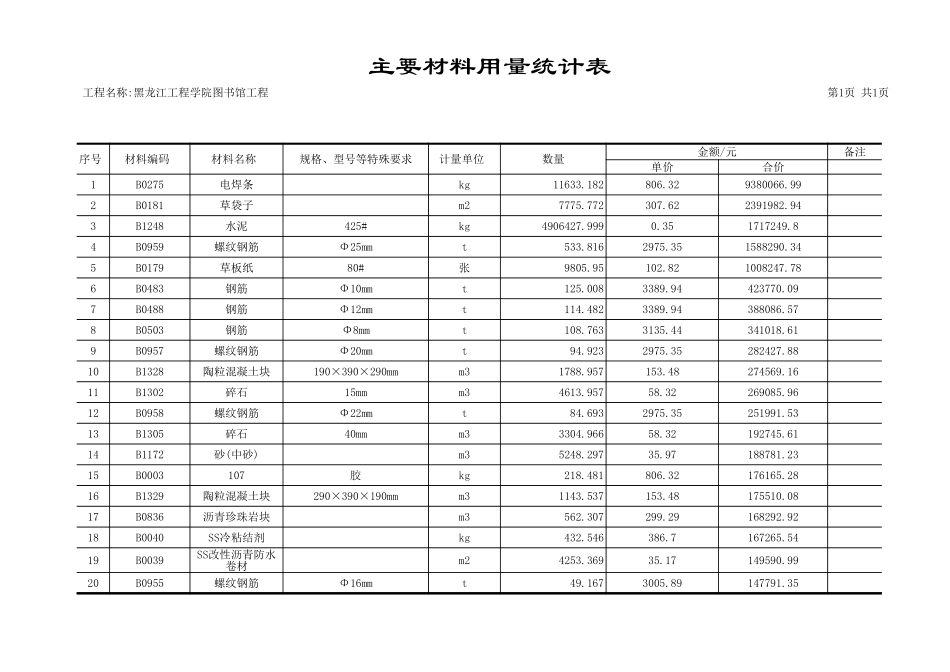 2025年精选优质工程资料：主要材料用量统计表12.xls_第1页