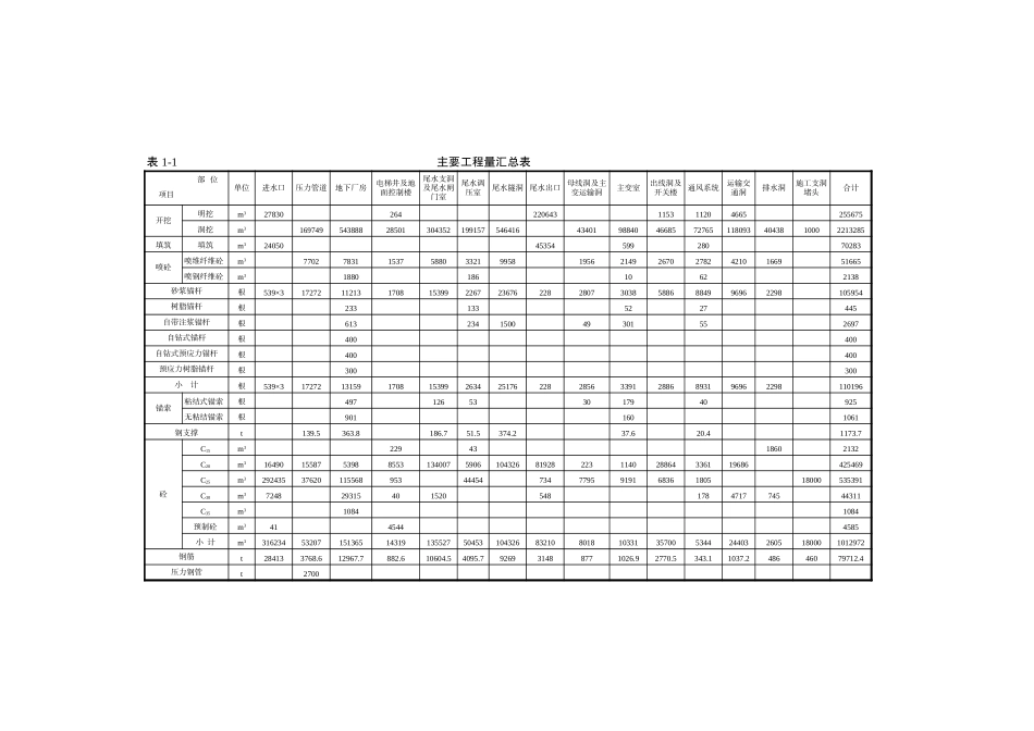 2025年精选优质工程资料：主要工程量汇总表.xls_第1页