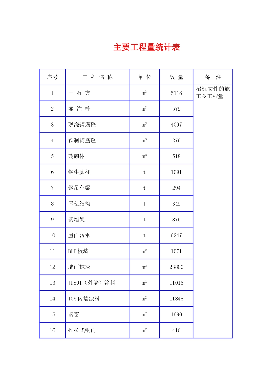 2025年精选优质工程资料：主要工程量统计表.doc_第1页