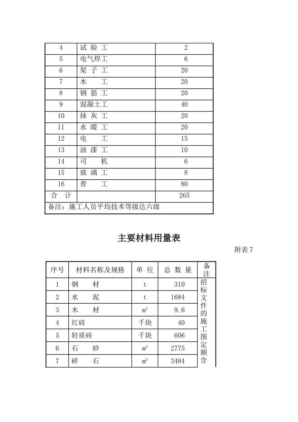 2025年精选优质工程资料：主要工程量统计表.doc_第3页