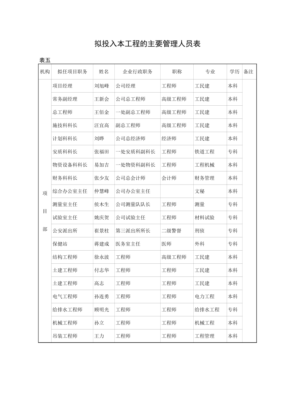 2025年精选优质工程资料：主要施工人员表.xls_第1页