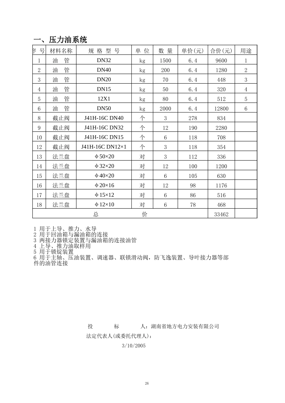 2025年精选优质工程资料：装置性材料清单.xls_第3页