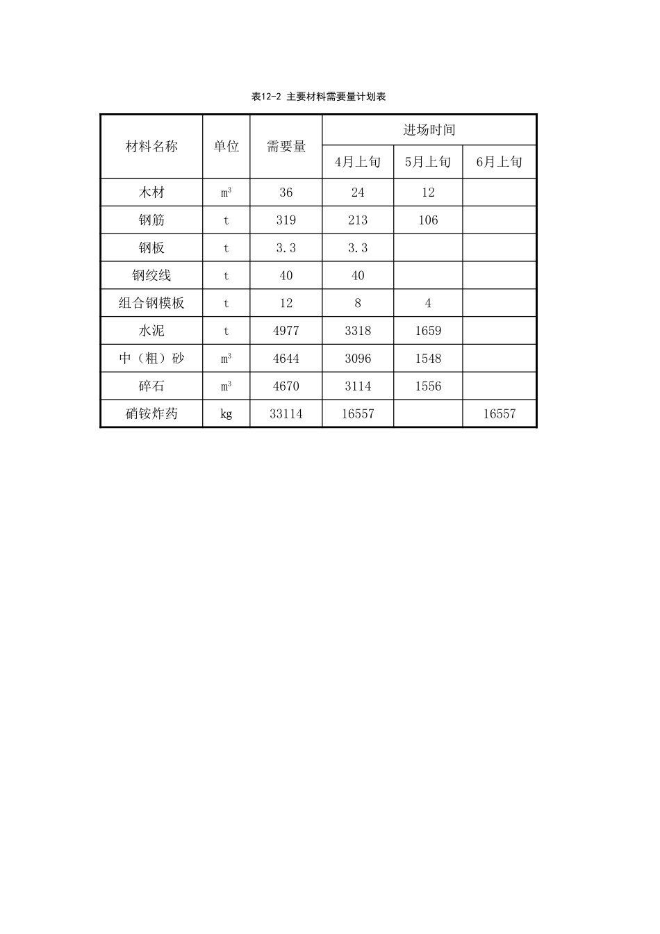 2025年精选优质工程资料：资源需要量计划表.xls_第2页