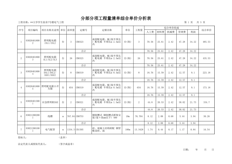 2025年精选优质工程资料：综合单价表电气工程.xls_第1页