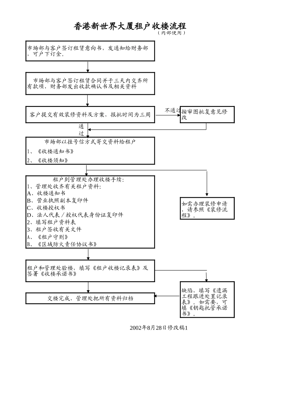 2025年精选优质工程资料：租户收楼流程.xls_第1页