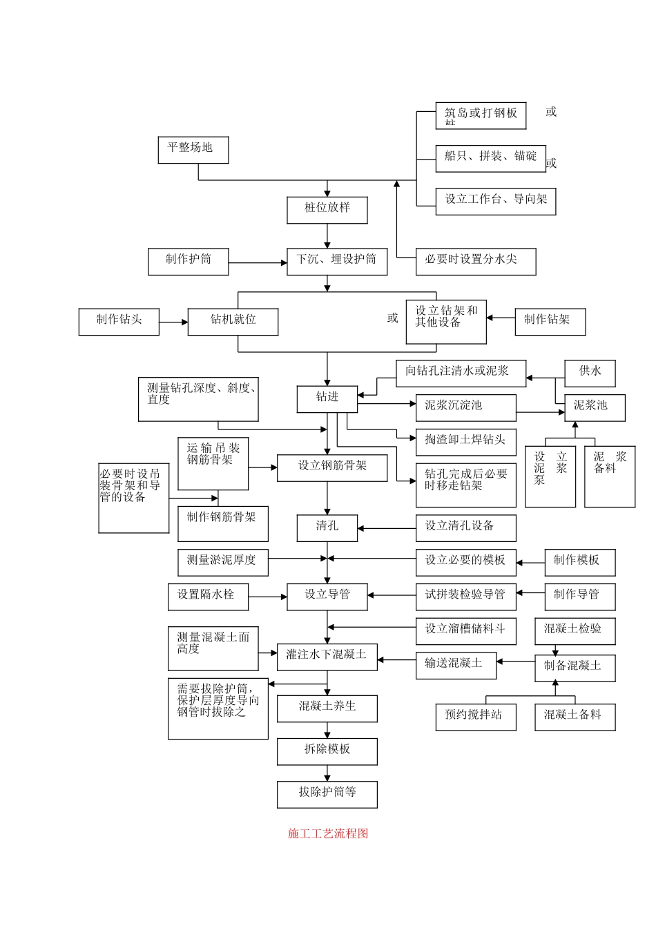 2025年精选优质工程资料：钻孔桩工艺流程图.doc_第1页