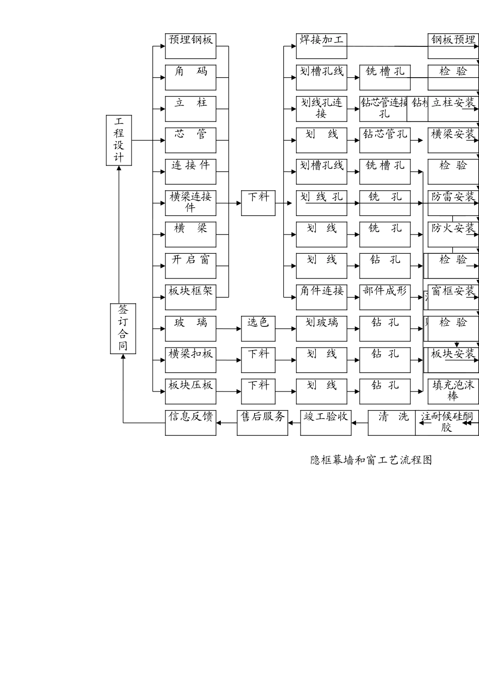 2025年优质工程资料：2.21隐框幕墙和窗工艺流程图.doc_第1页