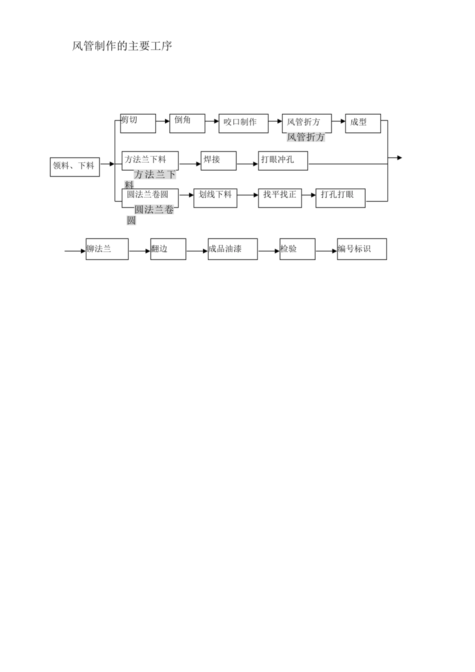 2025年优质工程资料：2.26风管制作工艺流程.doc_第1页