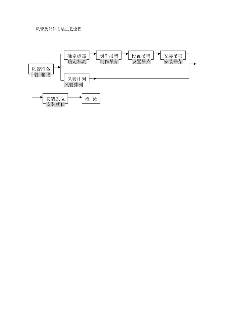 2025年优质工程资料：2.27风管及部件安装工艺流程.doc_第1页