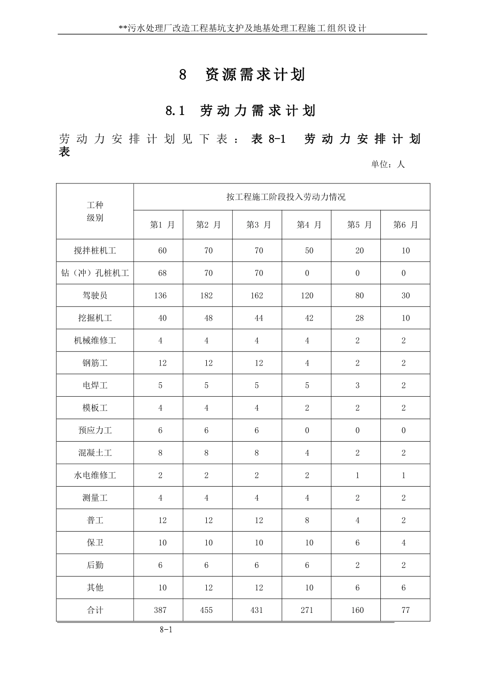 2025年优质工程资料：8 资源需求计划.doc_第1页