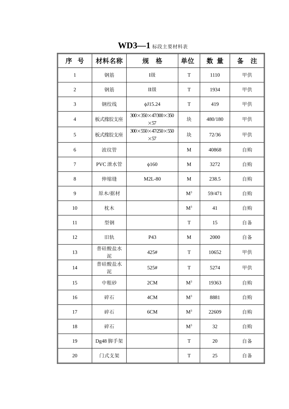 2025年优质工程资料：WD3—1标段主要材料表.doc_第1页