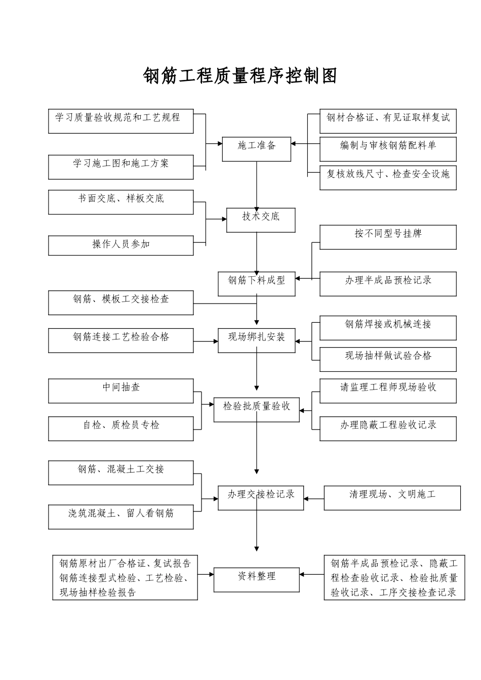 2025年优质工程资料：21.钢筋工程质量程序控制图.doc_第1页