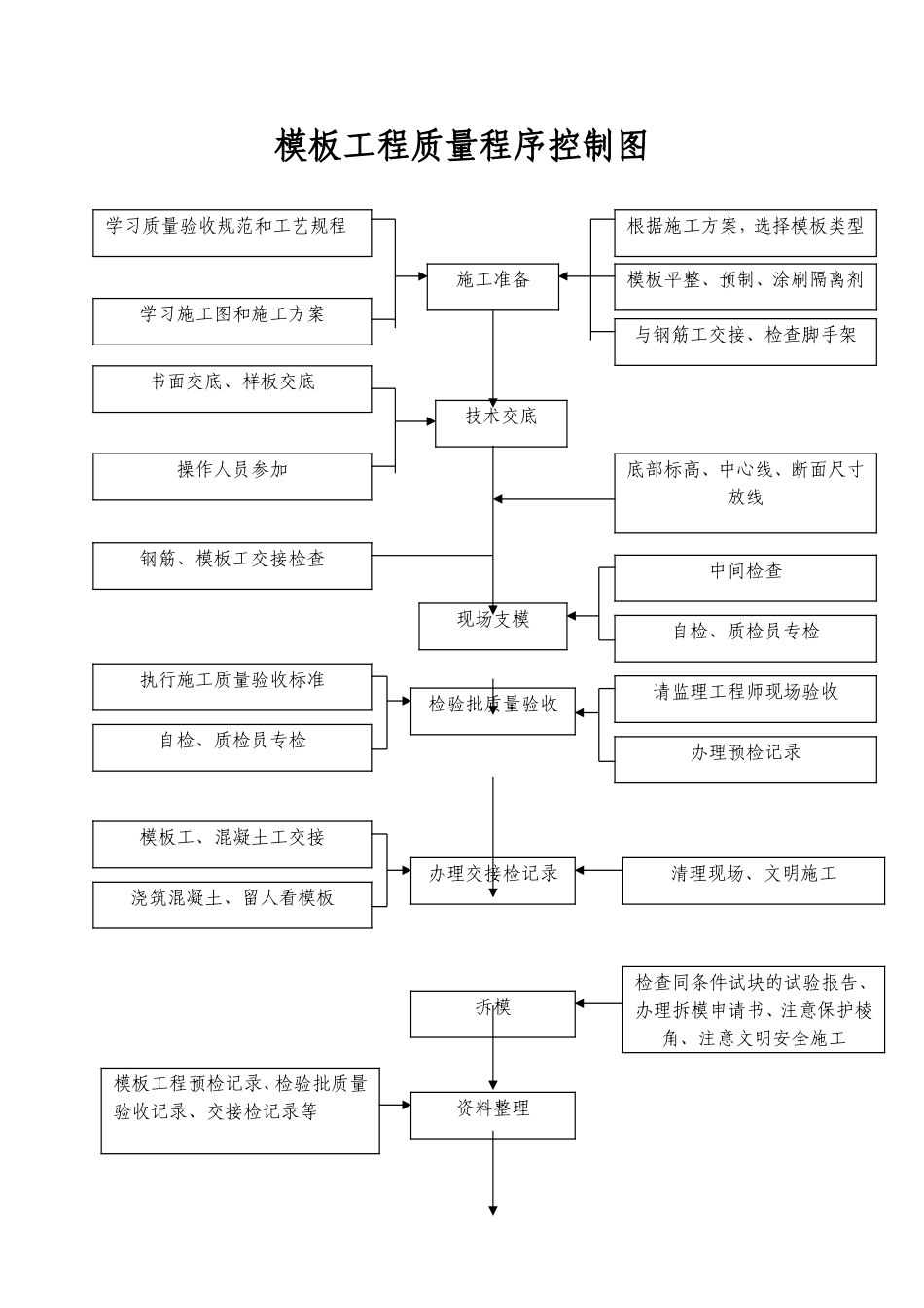 2025年优质工程资料：29.模板工程质量程序控制图.doc_第1页