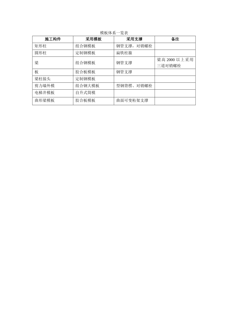 2025年优质工程资料：015模板体系一览表.doc_第1页