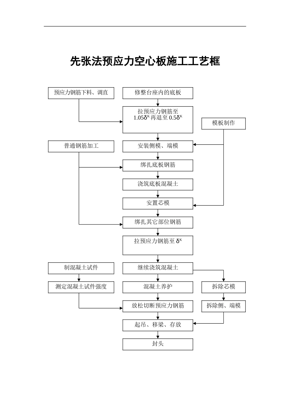 2025年优质工程资料：先张法预应力空心板施工工艺框图.Doc_第1页