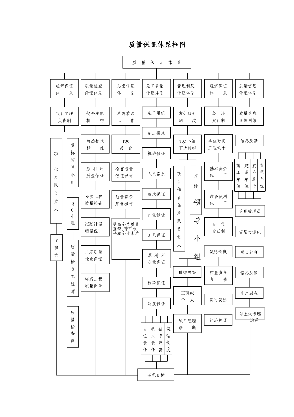 2025年优质工程资料：质量保证体系框图.doc_第1页