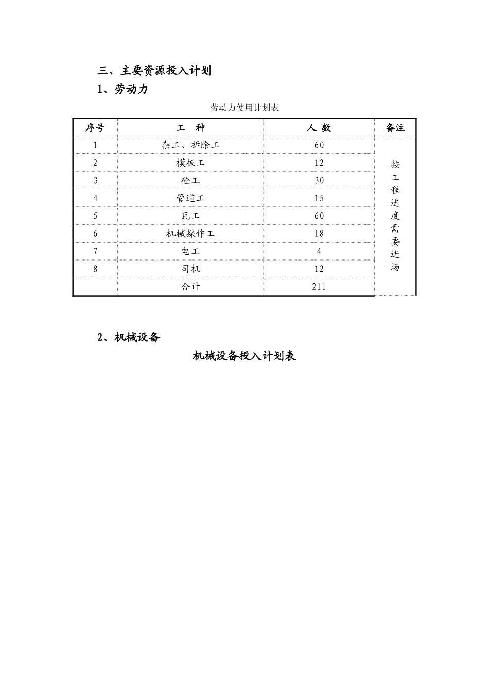 2025年工程建设资料：三、主要资源投入计划.doc_第1页