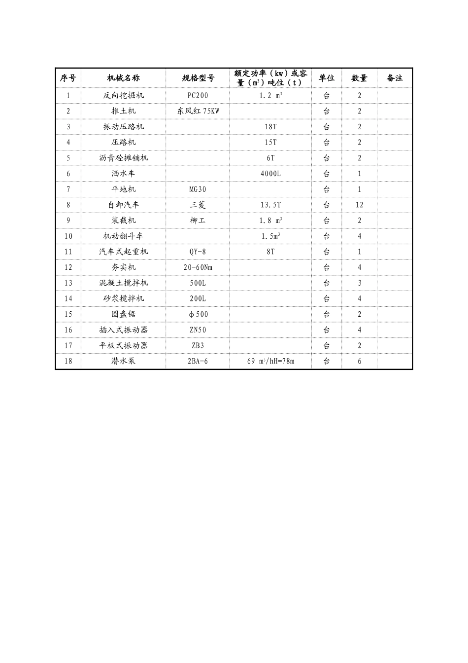 2025年工程建设资料：三、主要资源投入计划.doc_第2页