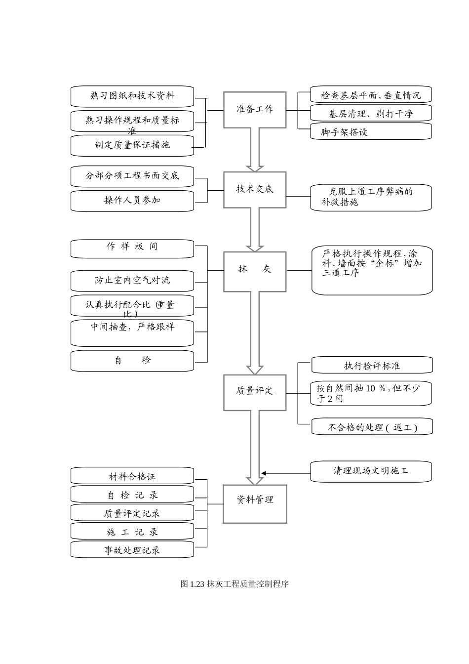 2025年工程建设资料：抹灰工程质量控制程序.doc_第1页