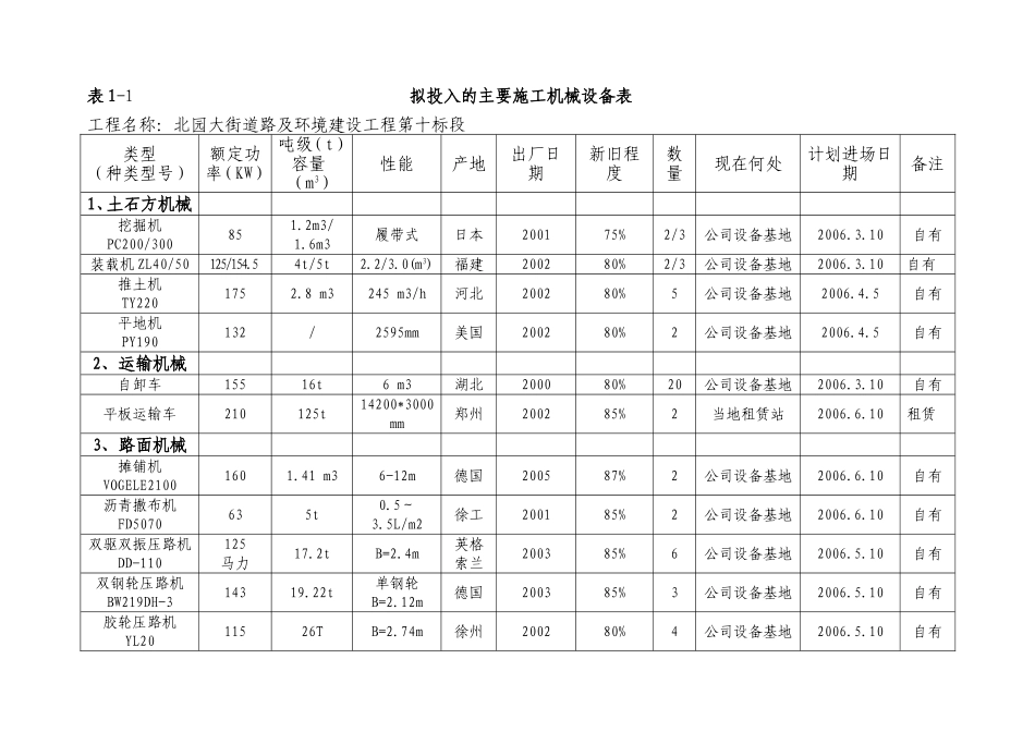 2025年工程建设资料：表1 本合同主要施工机械表.doc_第1页