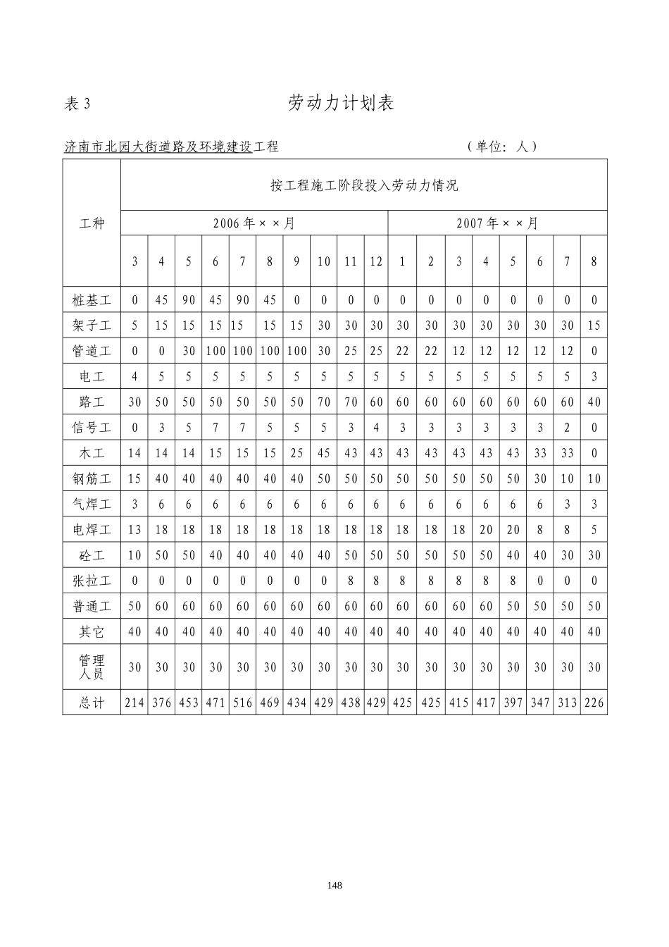 2025年工程建设资料：表3 劳动力计划表.doc_第1页