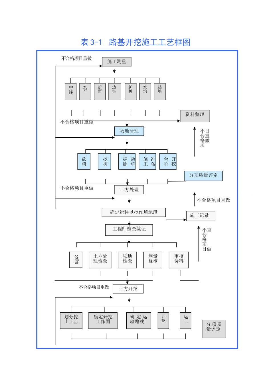 2025年工程建设资料：表5 主要施工工艺框图.doc_第1页