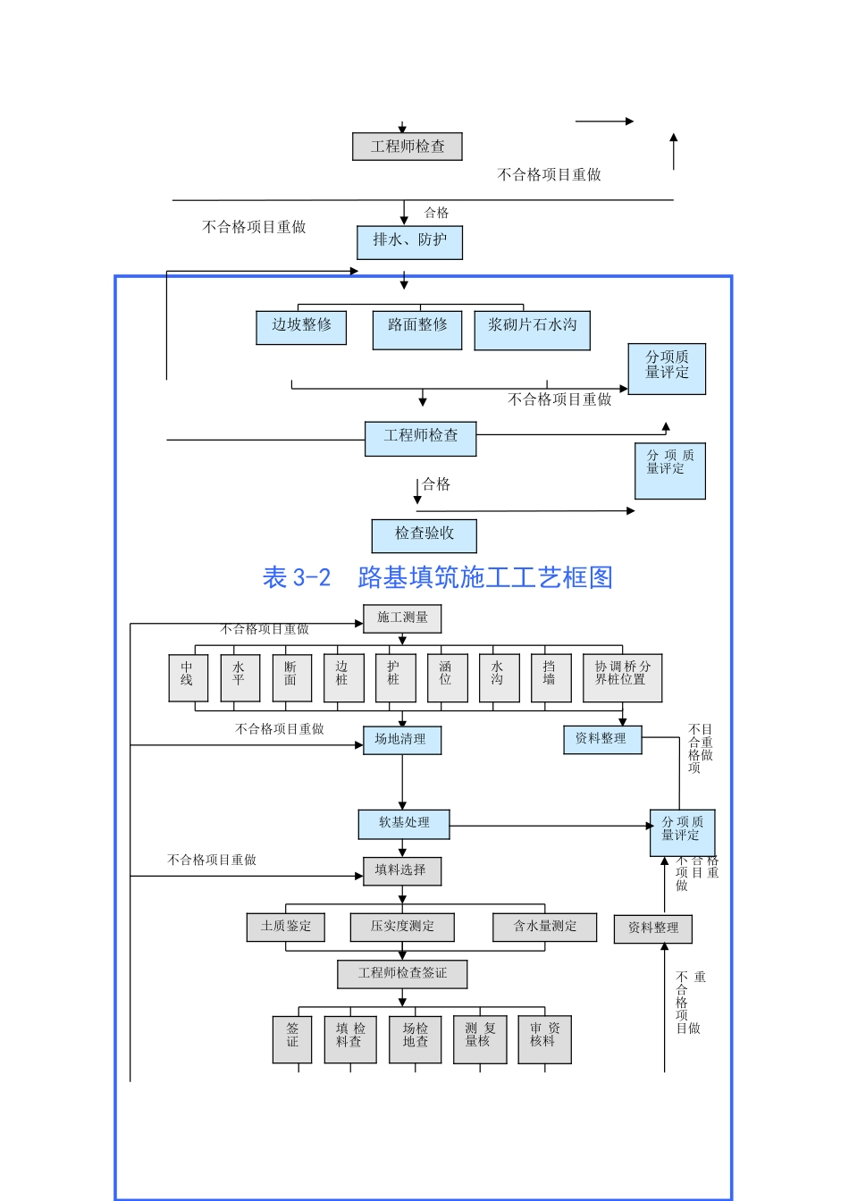 2025年工程建设资料：表5 主要施工工艺框图.doc_第2页