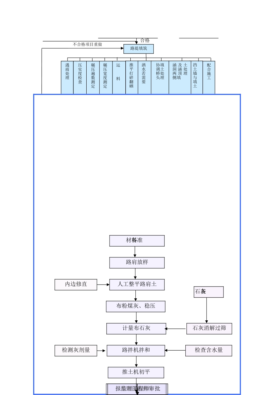 2025年工程建设资料：表5 主要施工工艺框图.doc_第3页