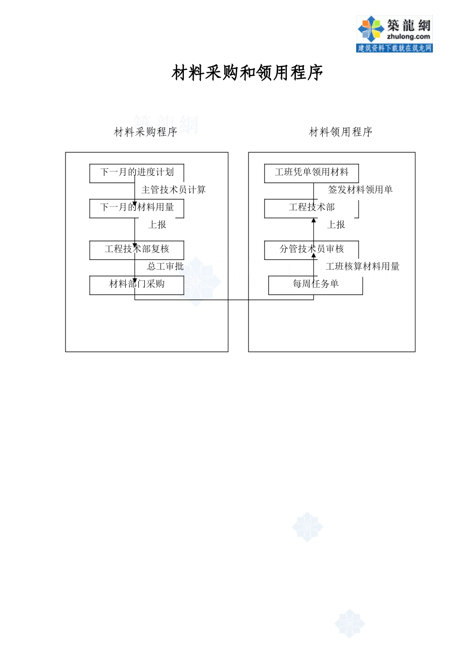 2025年工程建设资料：材料采购和领用程序.doc_第1页