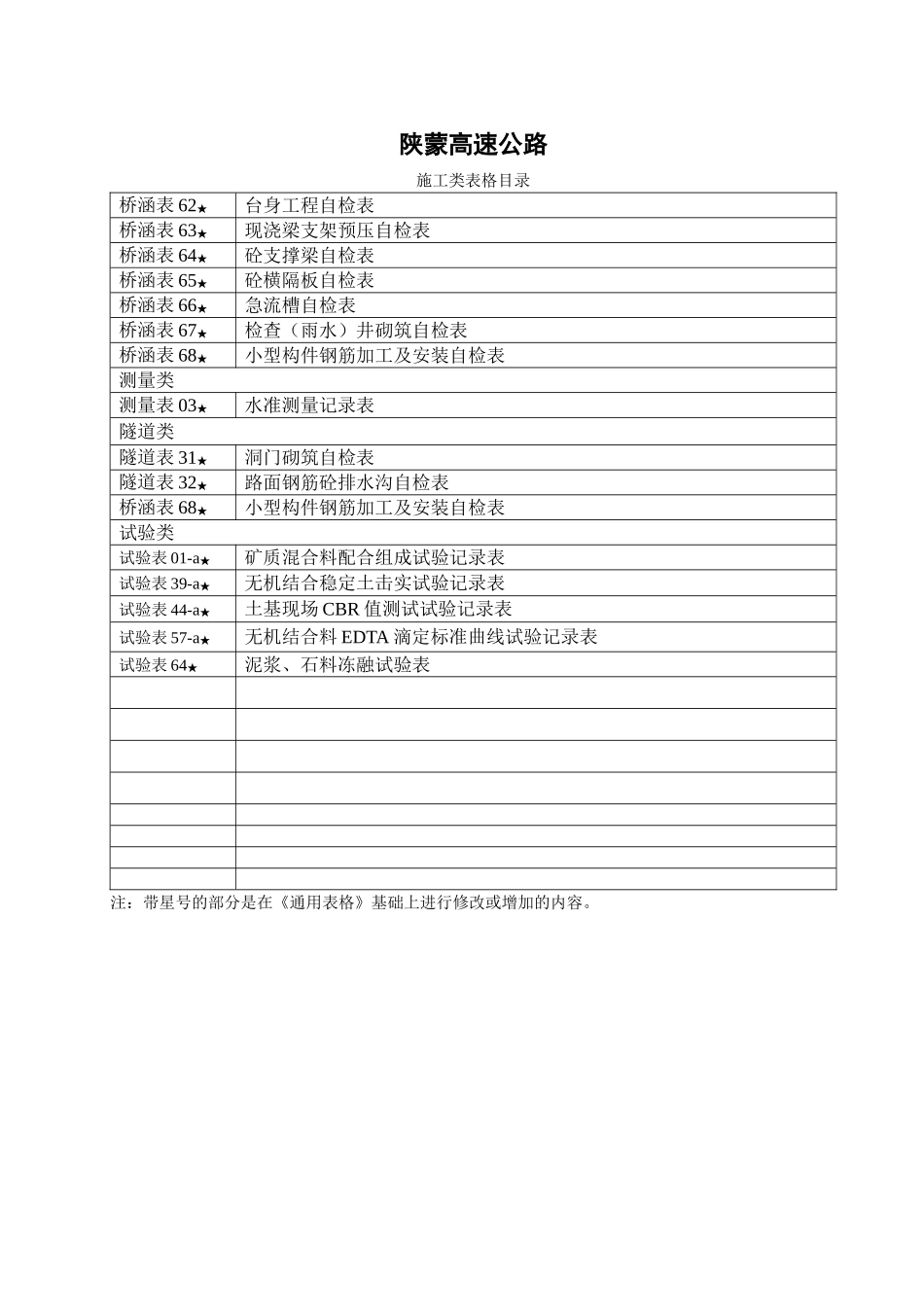 2025年工程建设资料：施工类增加表格目录.doc_第2页