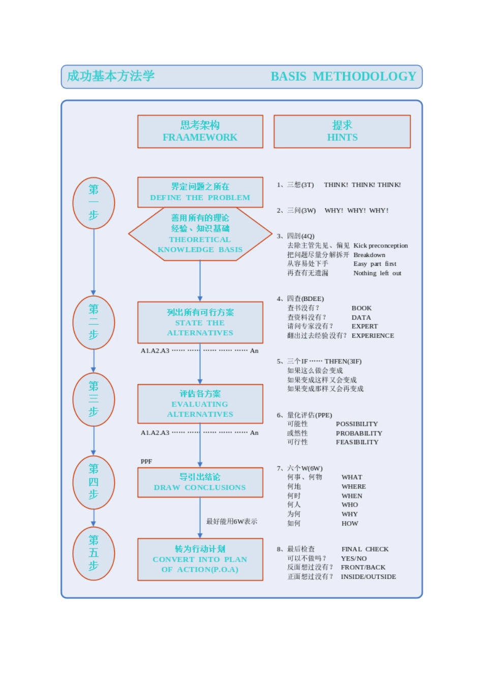 2025年工程建设资料：成功基本方法学.doc_第2页