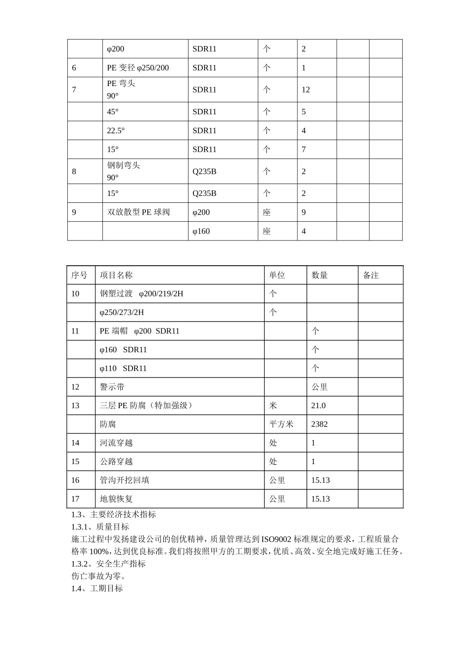 2025年工程建设资料：某市燃气工程施工组织设计方案.doc_第3页