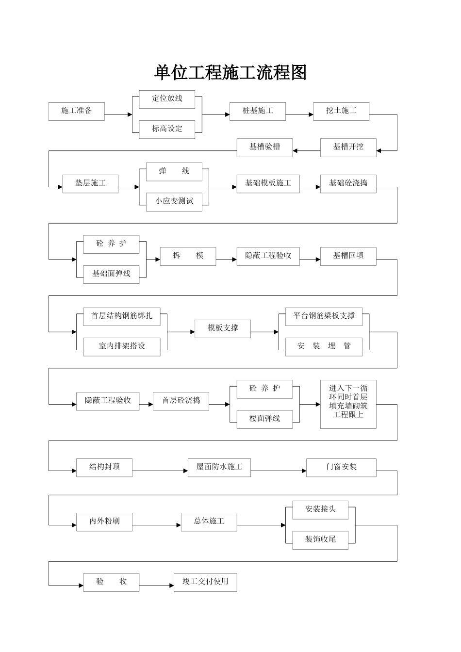 2025年工程建设资料：单位工程施工流程图.doc_第1页