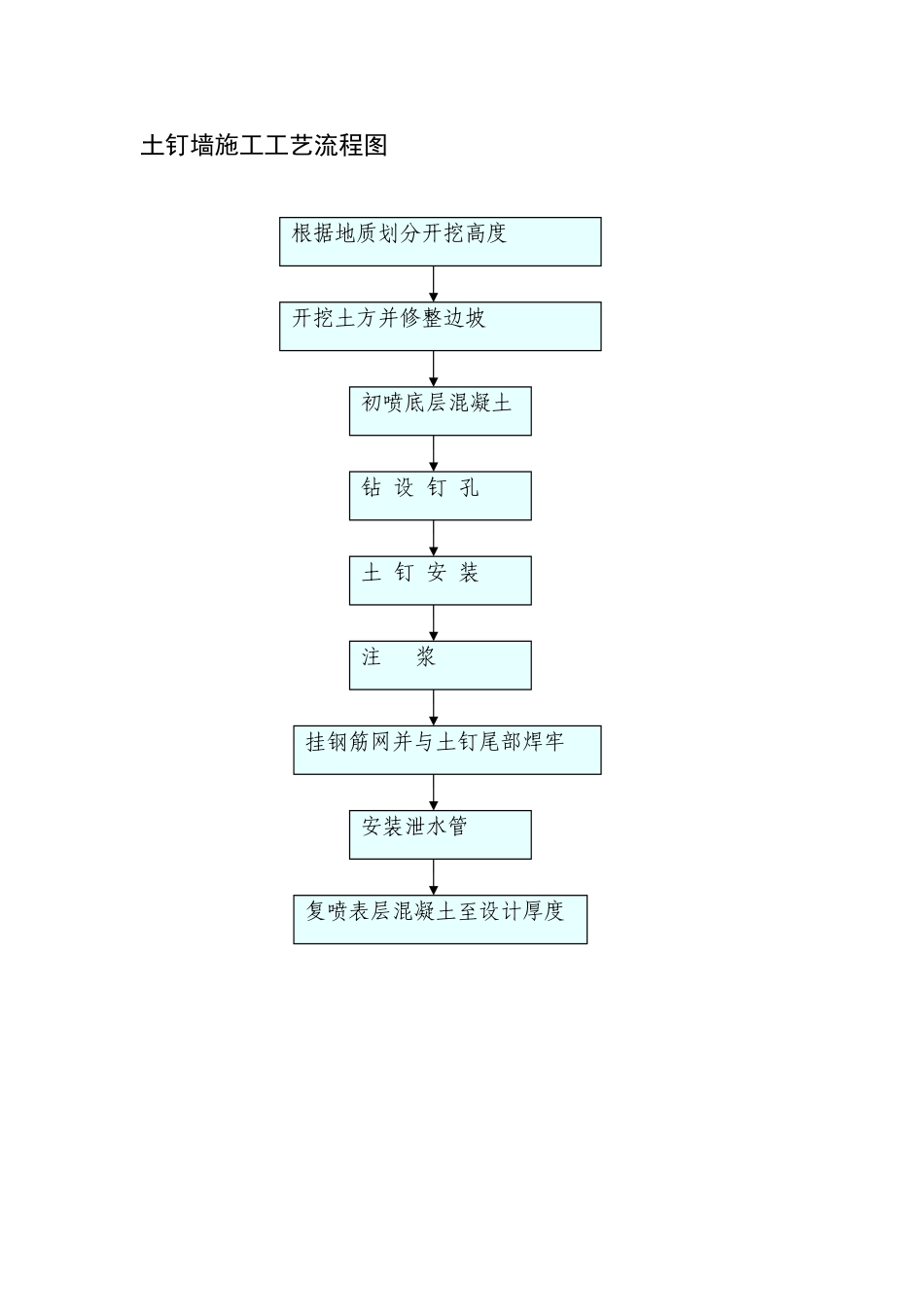 2025年工程建设资料：土钉墙施工工艺流程图.doc_第1页