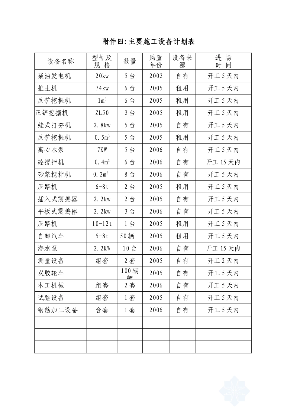2025年工程建设资料：附件三机械计划表.doc_第1页
