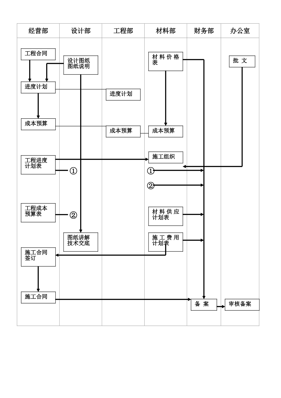 2025年工程建设资料：施工准备流程图.doc_第1页