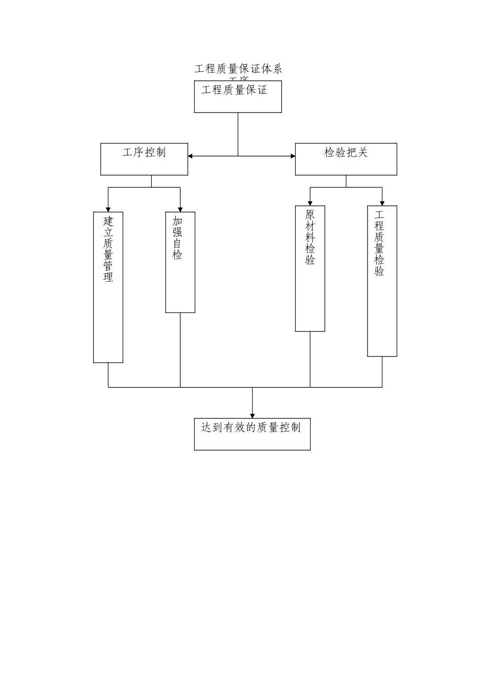 2025年工程建设资料：工程质量保证体系.doc_第1页