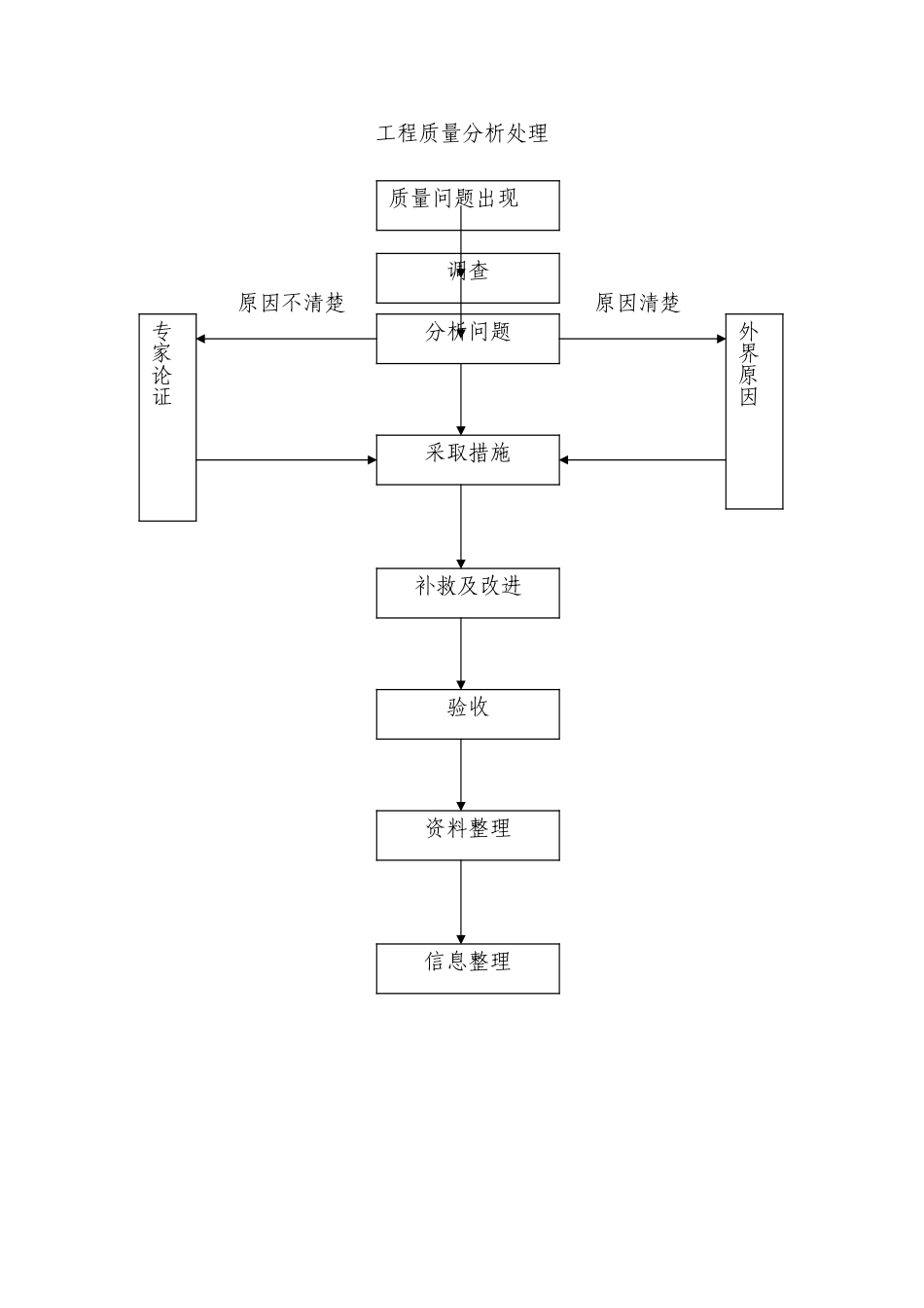 2025年工程建设资料：工程质量分析处理.doc_第1页