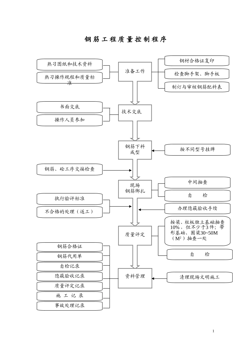 2025年工程建设资料：钢筋工程质量控制程序.doc_第1页
