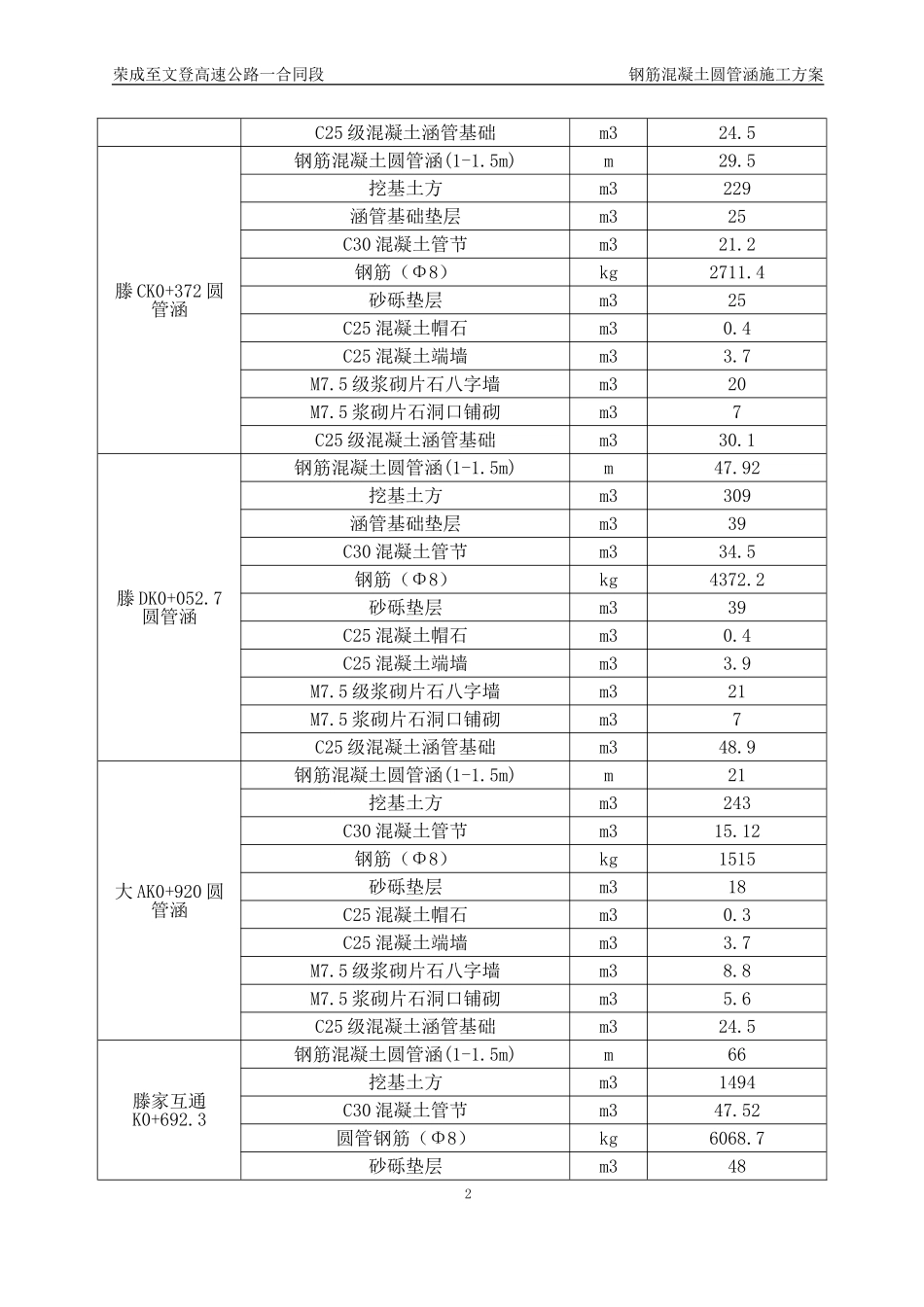 2025年工程建设资料：钢筋混凝土圆管涵施工方案.doc_第3页