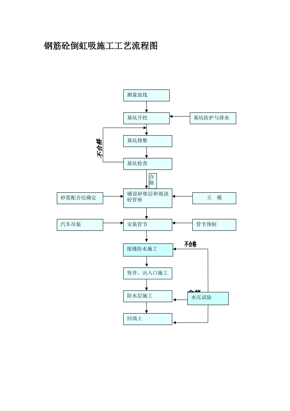 2025年工程建设资料：钢筋砼倒虹吸施工工艺流程图.doc_第1页