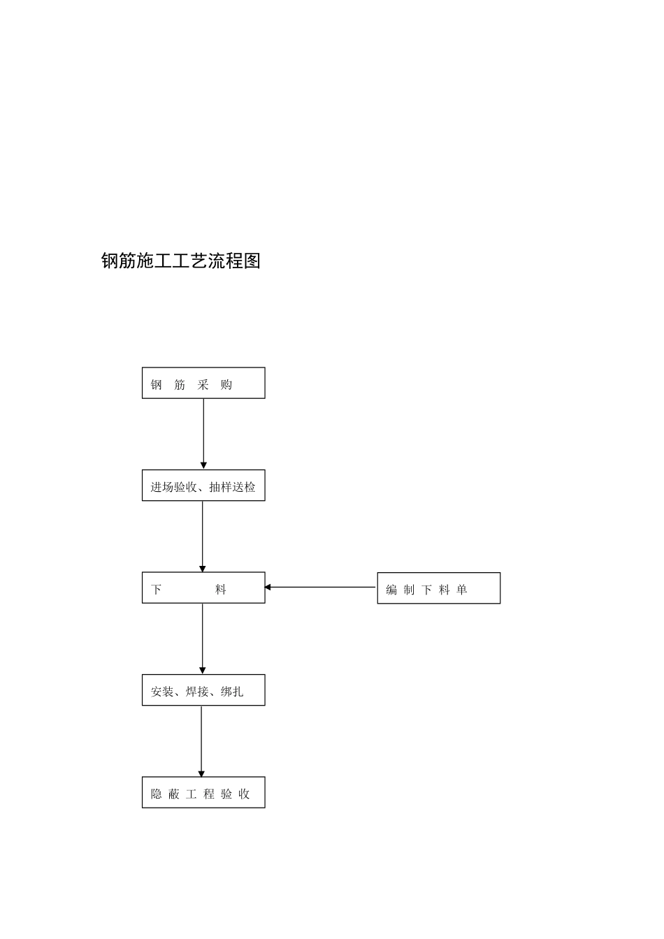 2025年工程建设资料：砌筑工程施工工艺流程图.doc_第2页