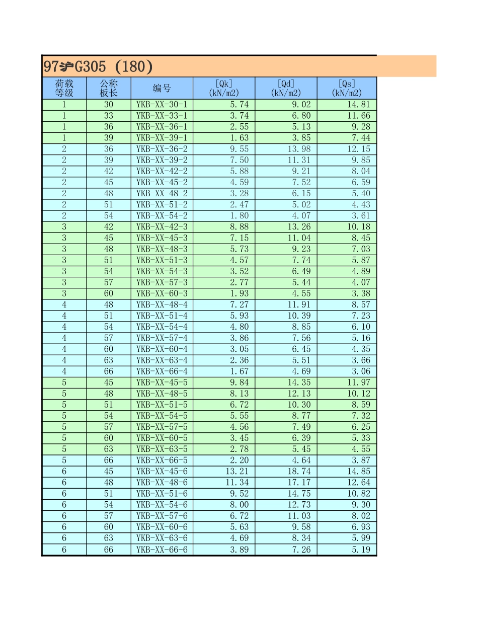 2025年工程建设资料：%参数查询-预应力空心板选用.xls_第1页