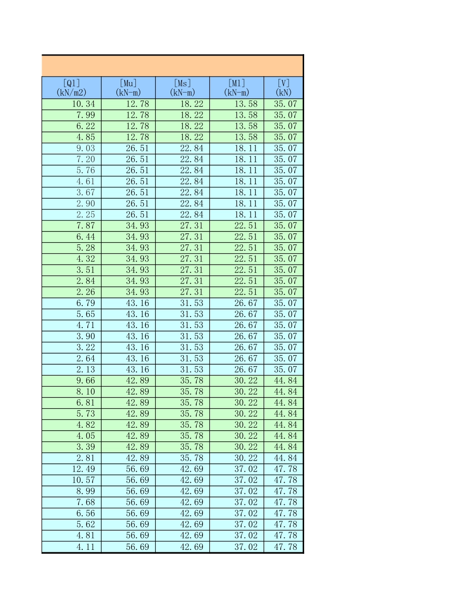 2025年工程建设资料：%参数查询-预应力空心板选用.xls_第3页