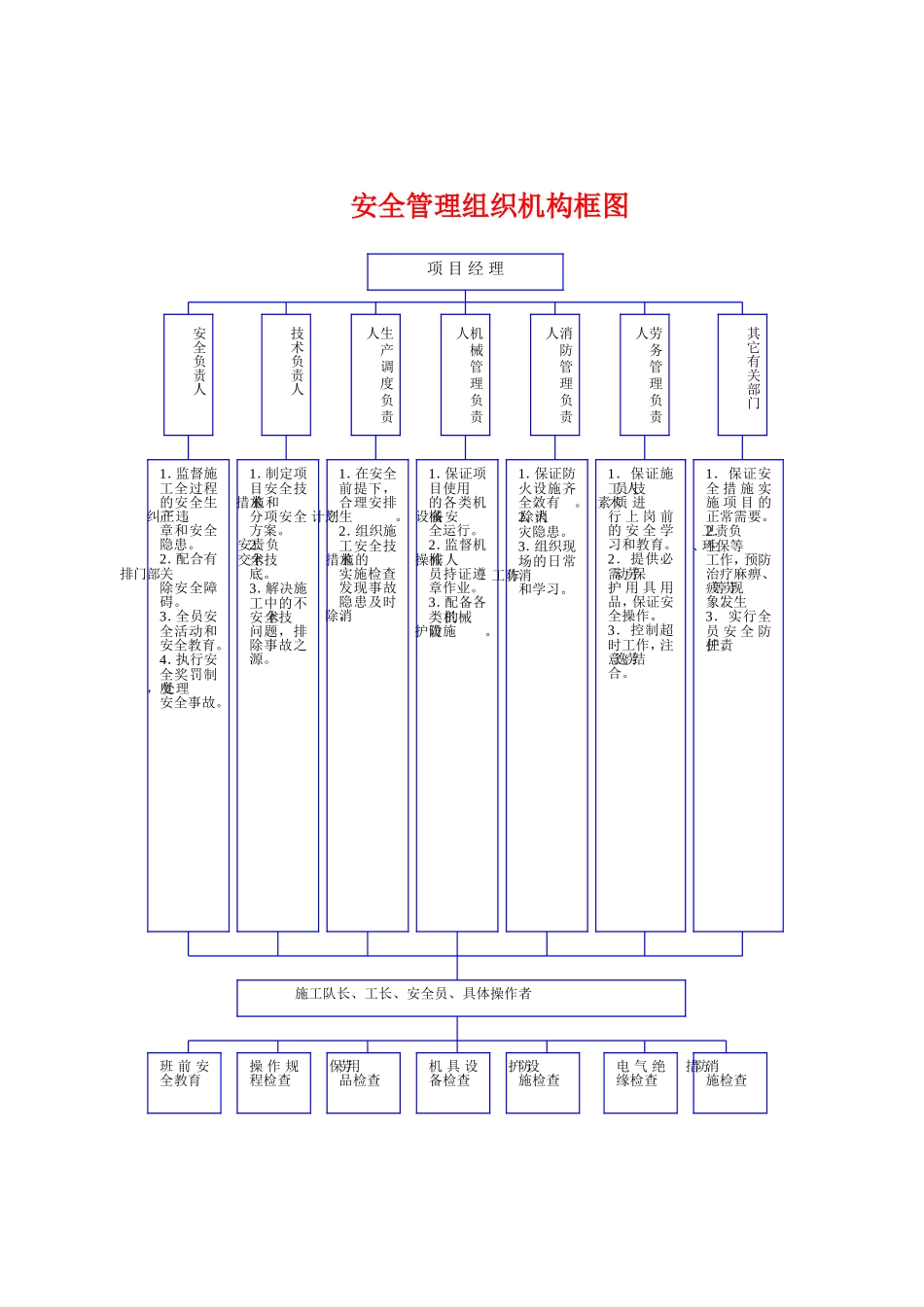 2025年工程建设资料：项目安全管理组织图.doc_第1页