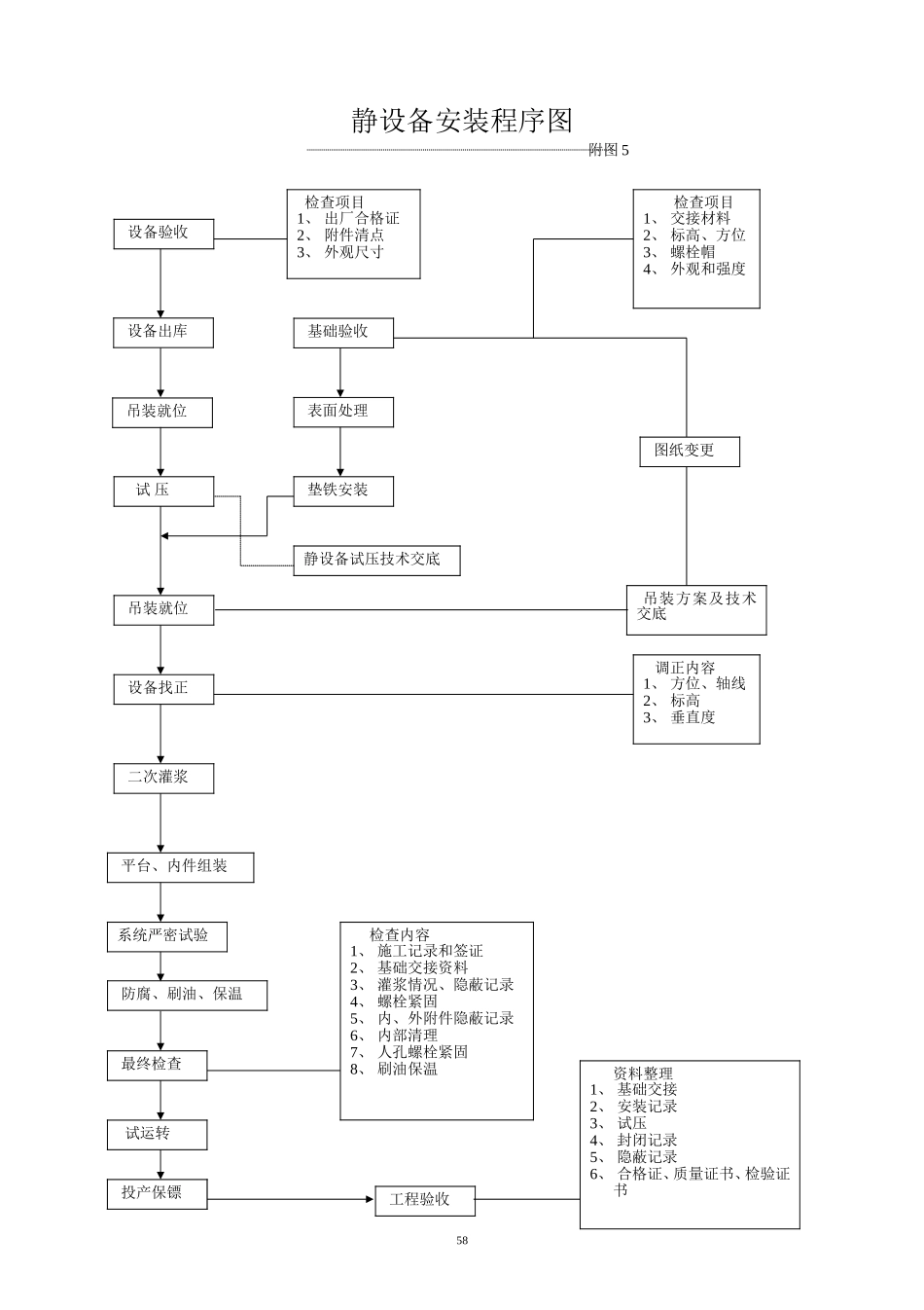 2025年工程建设资料：5静设备安装程序图4.doc_第1页